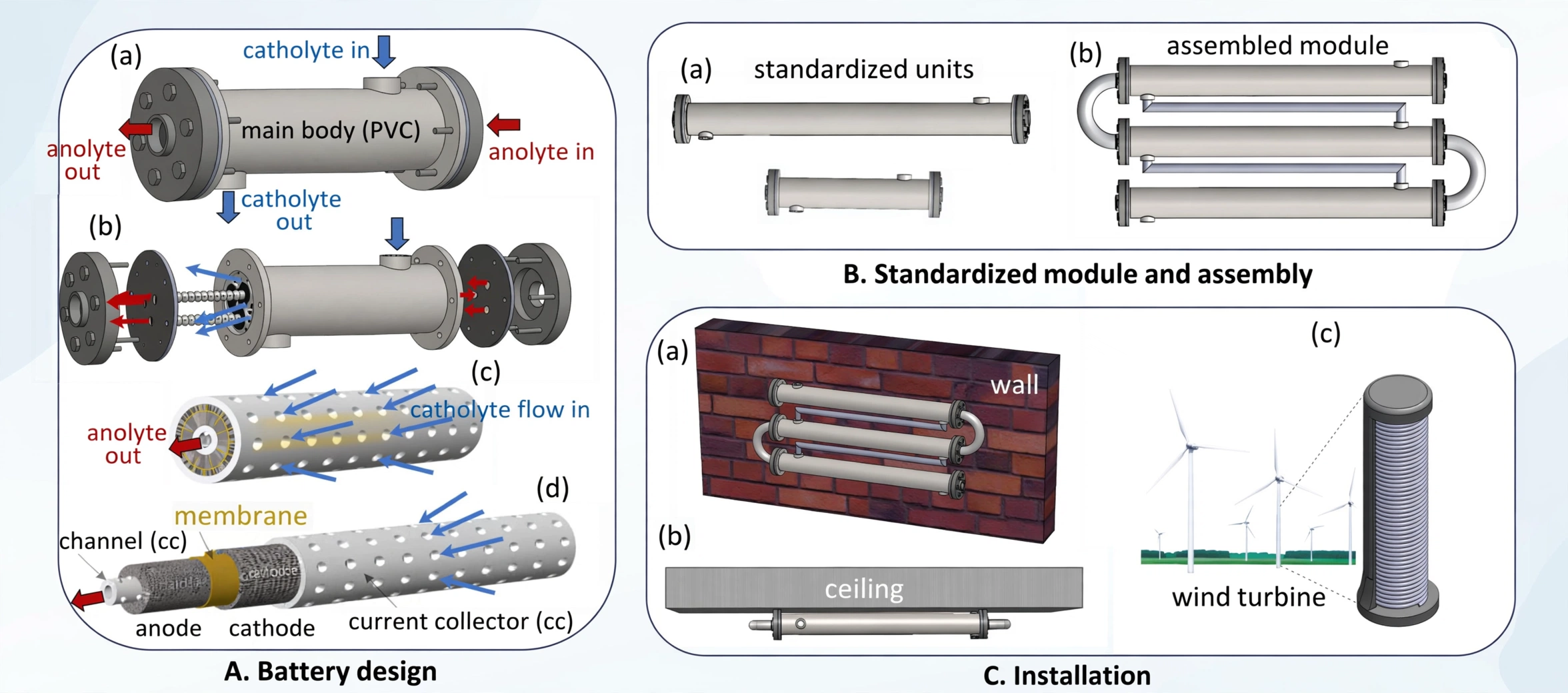 a diagram showing battery design, standardized module and assembly. Plus installation
